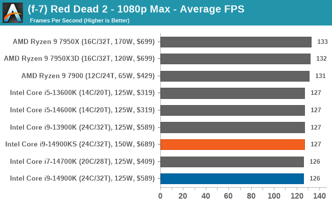 (f-7) Red Dead 2 - 1080p Max - Average FPS