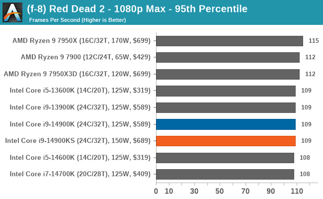 (f-8) Red Dead 2 - 1080p Max - 95th Percentile