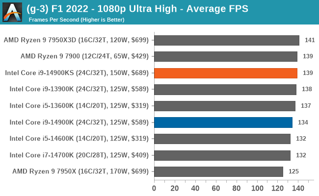 (g-3) F1 2022 - 1080p Ultra High - Average FPS