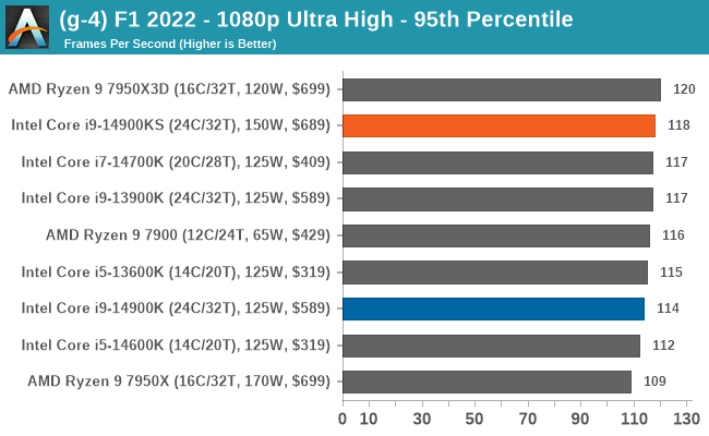 (g-4) F1 2022 - 1080p Ultra High - 95th Percentile