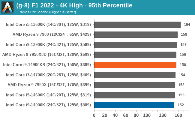 (g-8) F1 2022 - 4K High - 95th Percentile