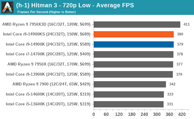 (h-1) Hitman 3 - 720p Low - Average FPS