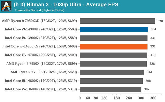 (h-3) Hitman 3 - 1080p Ultra - Average FPS