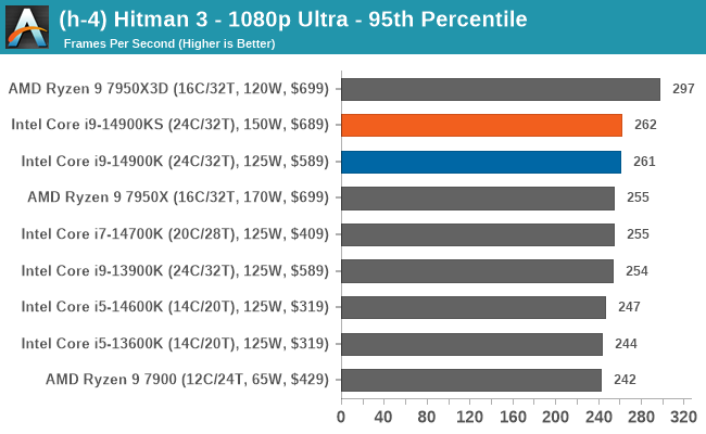 (h-4) Hitman 3 - 1080p Ultra - 95th Percentile