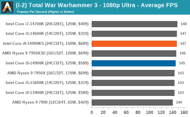 (i-2) Total War Warhammer 3 - 1080p Ultra - Average FPS