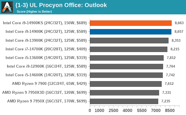 (1-3) UL Procyon Office: Outlook