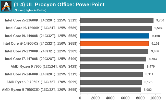 (1-4) UL Procyon Office: PowerPoint