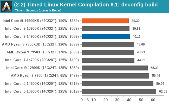 (2-2) Timed Linux Kernel Compilation 6.1: deconfig build 