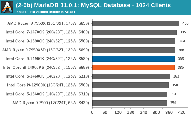 (2-5b) MariaDB 11.0.1: MySQL Database - 1024 Clients
