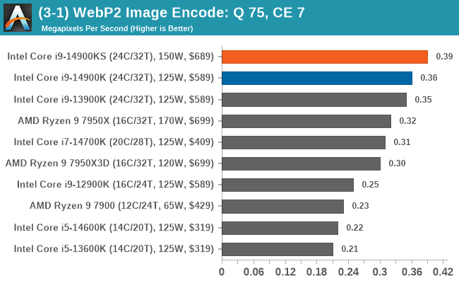 (3-1) WebP2 Image Encode: Quality 75, Compression Effort 7