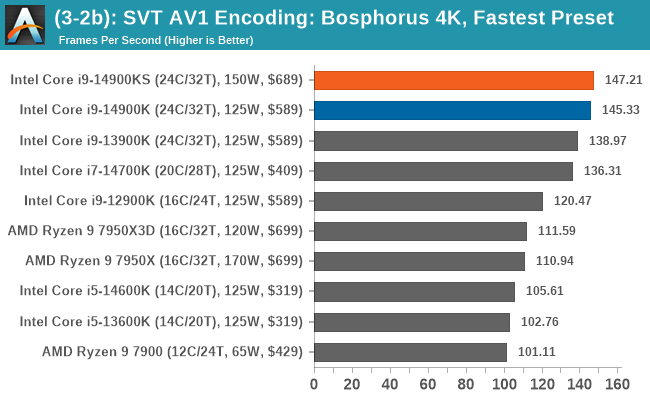 (3-2b): SVT AV1 Encoding: Bosphorus 4K, Fastest Preset