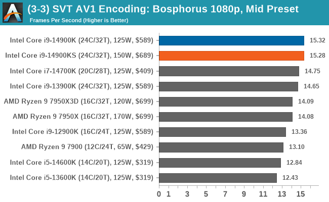 (3-3) SVT AV1 Encoding: Bosphorus 1080p, Mid-Speed Preset