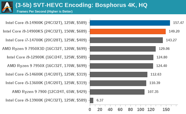 (3-5b) SVT-HEVC Encoding: Bosphorus 4K, Higher Quality