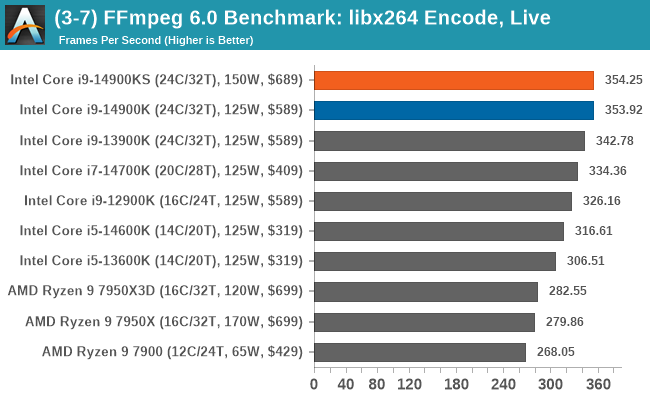 (3-7) FFmpeg 6.0 Benchmark: libx264 Encode, Live Scenario