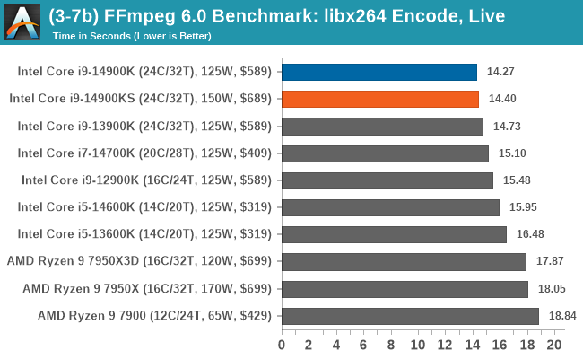 (3-7b) FFmpeg 6.0 Benchmark: libx264 Encode, Live Scenario