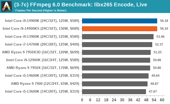 (3-7c) FFmpeg 6.0 Benchmark: libx265 Encode, Live Scenario
