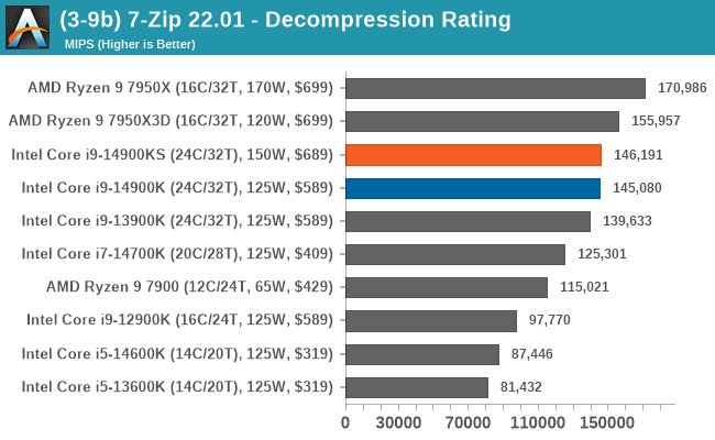 (3-9b) 7-Zip 22.01 - Decompression Rating