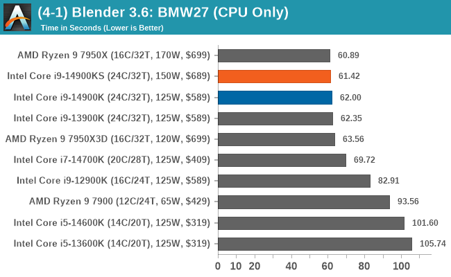 (4-1) Blender 3.6: BMW27 (CPU Only)