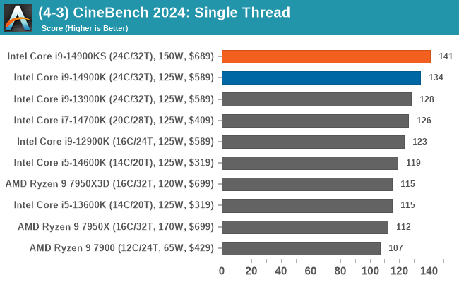 (4-3) CineBench 2024: Single Thread