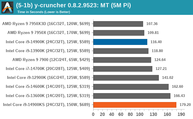 (5-1b) y-cruncher 0.8.2.9523: MT (5M Pi)
