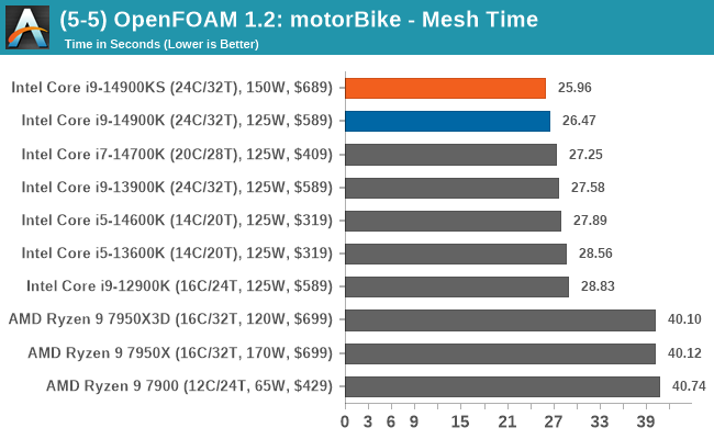 (5-5) OpenFOAM 1.2: motorBike - Mesh Time