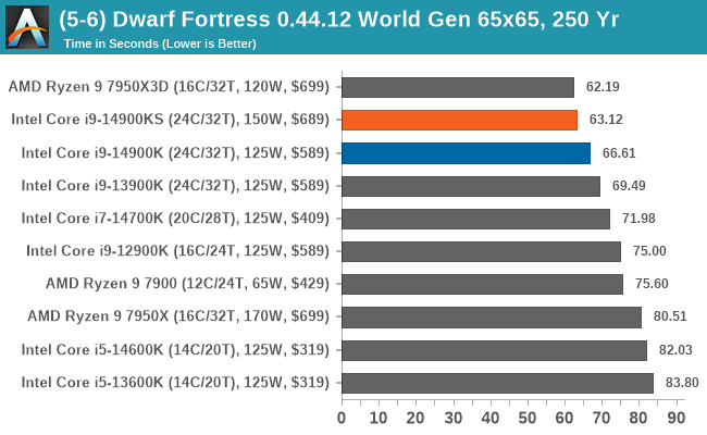 (5-6) Dwarf Fortress 0.44.12 World Gen 65x65, 250 Yr