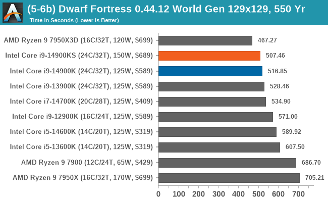(5-6b) Dwarf Fortress 0.44.12 World Gen 129x129, 550 Yr