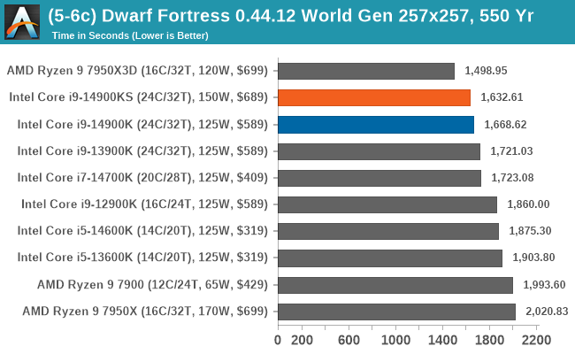 (5-6c) Dwarf Fortress 0.44.12 World Gen 257x257, 550 Yr