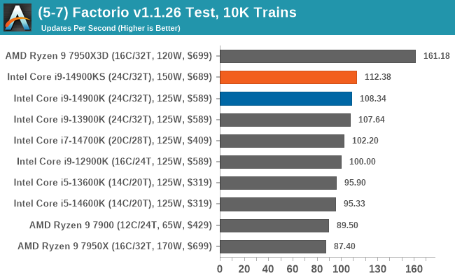 (5-7) Factorio v1.1.26 Test, 10K Trains