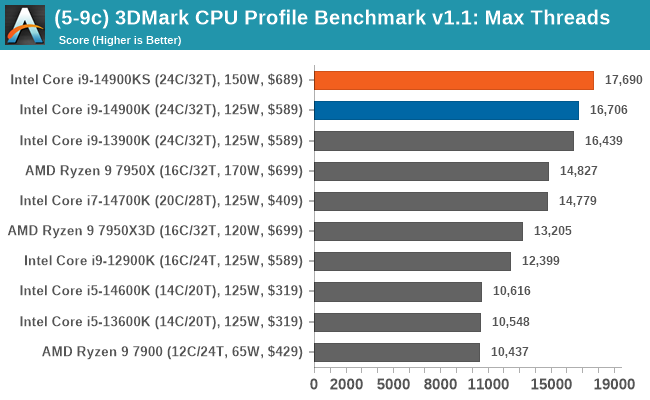 (5-9c) 3DMark CPU Profile Benchmark v1.1: Max Threads