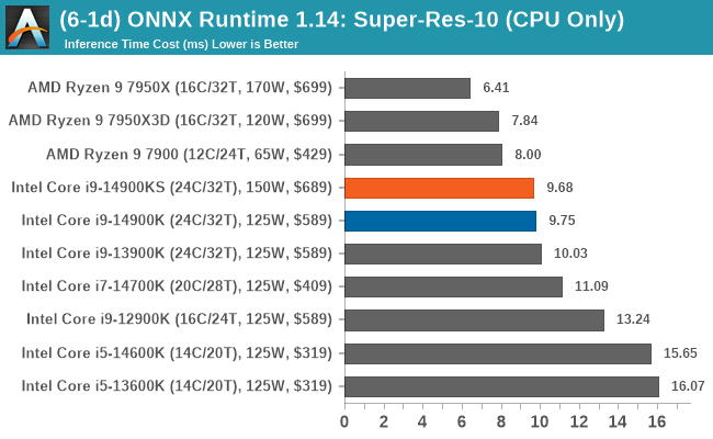 (6-1d) ONNX Runtime 1.14: Super-Res-10 (CPU Only)
