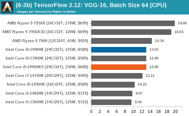 (6-3b) TensorFlow 2.12: VGG-16, Batch Size 64 (CPU)