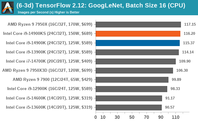 (6-3d) TensorFlow 2.12: GoogLeNet, Batch Size 16 (CPU)