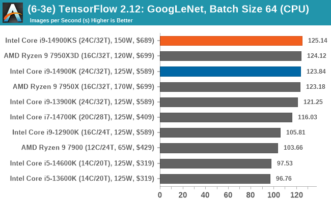 (6-3e) TensorFlow 2.12: GoogLeNet, Batch Size 64 (CPU)