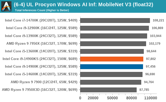 (6-4) UL Procyon Windows AI Inference: MobileNet V3 (float32) 