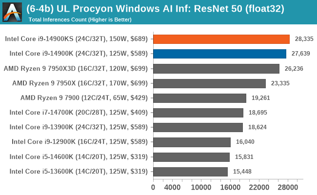 (6-4b) UL Procyon Windows AI Inference: ResNet 50 (float32) 