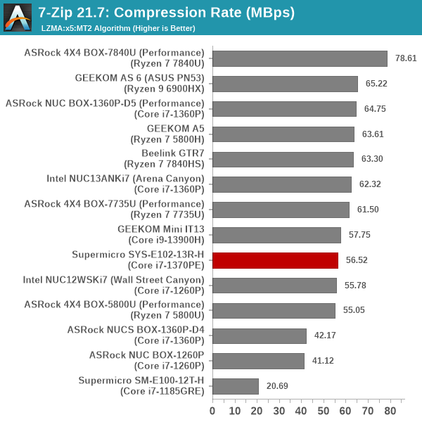 7-Zip Compression Rate