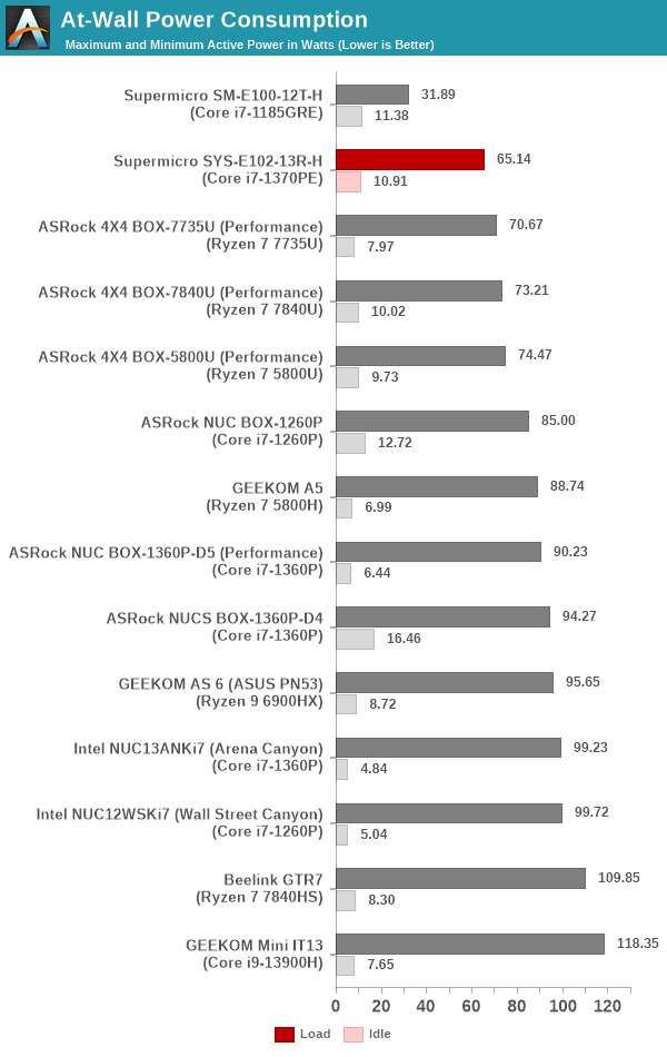 Power Consumption