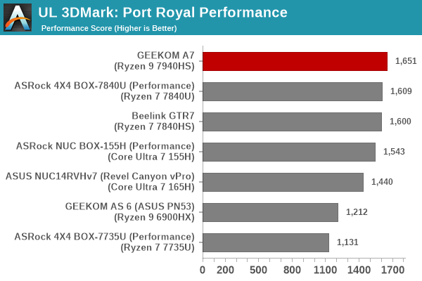 UL 3DMark Port Royal Score