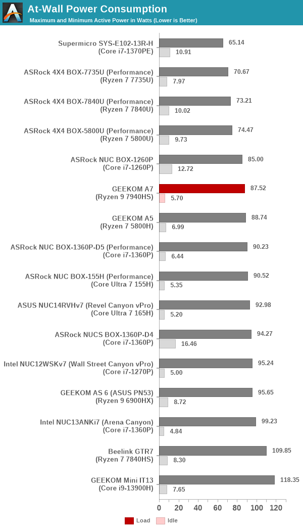 Power Consumption