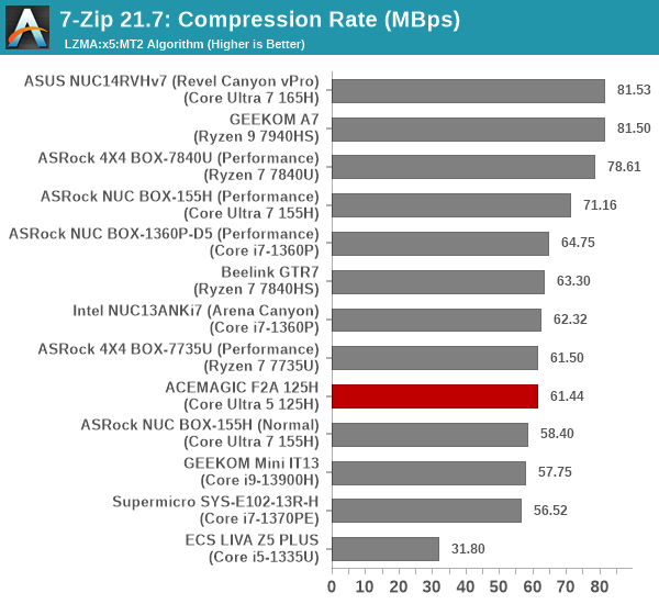 7-Zip Compression Rate