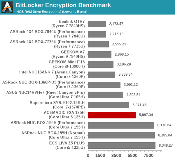 BitLocker Encryption Benchmark