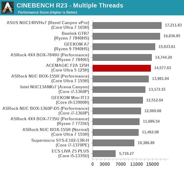 3D Rendering - CINEBENCH R23 - Multiple Threads