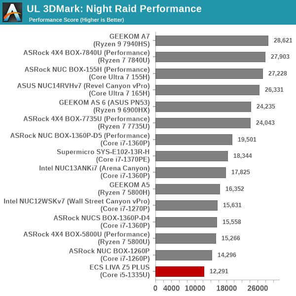 UL 3DMark Fire Strike Extreme Score