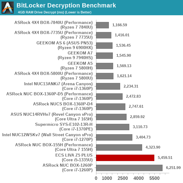 BitLocker Decryption Benchmark