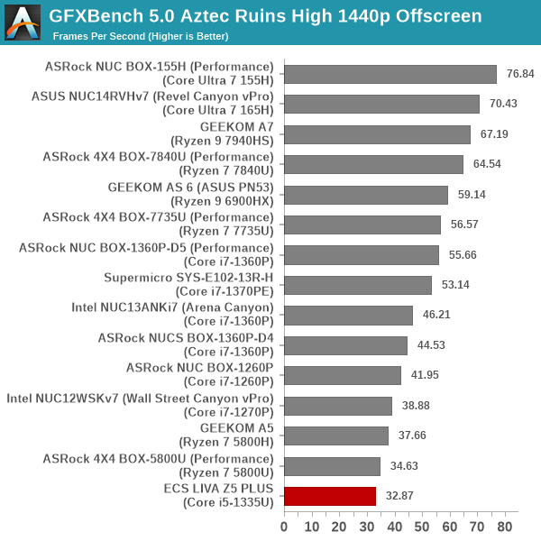 GFXBench 5.0: Aztec Ruins High 1440p Offscreen