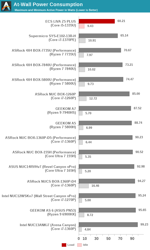 Power Consumption