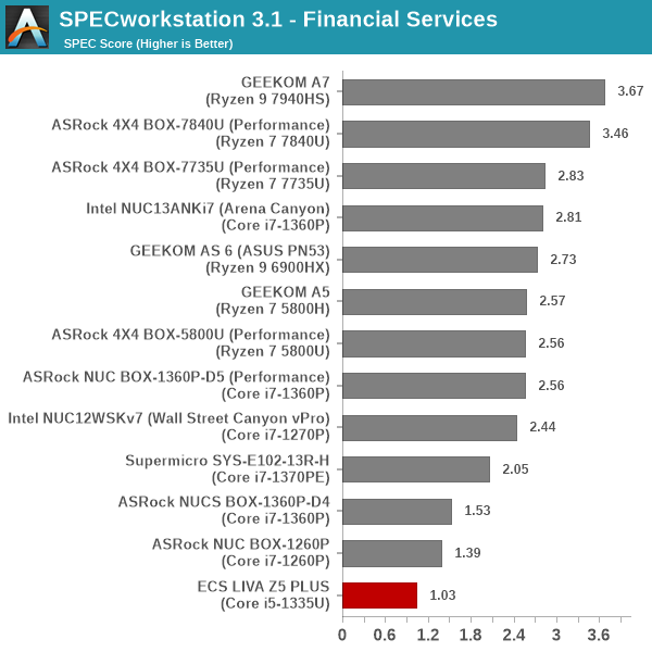 SPECworkstation 3 - Financial Services