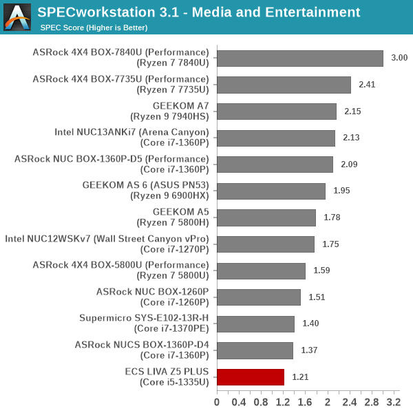 SPECworkstation 3.1 - Media and Entertainment