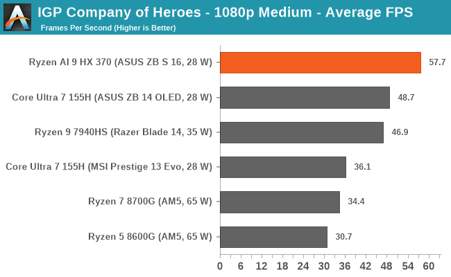 IGP Company of Heroes - 1080p Medium - Average FPS